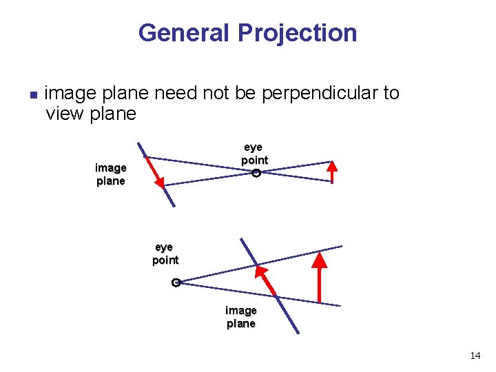 General Projection n image plane need not be perpendicular to view plane eye point General Projection n image plane need not be perpendicular to view plane eye point