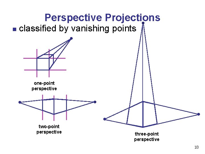 Perspective Projections n classified by vanishing points one-point perspective two-point perspective three-point perspective 18 Perspective Projections n classified by vanishing points one-point perspective two-point perspective three-point perspective 18