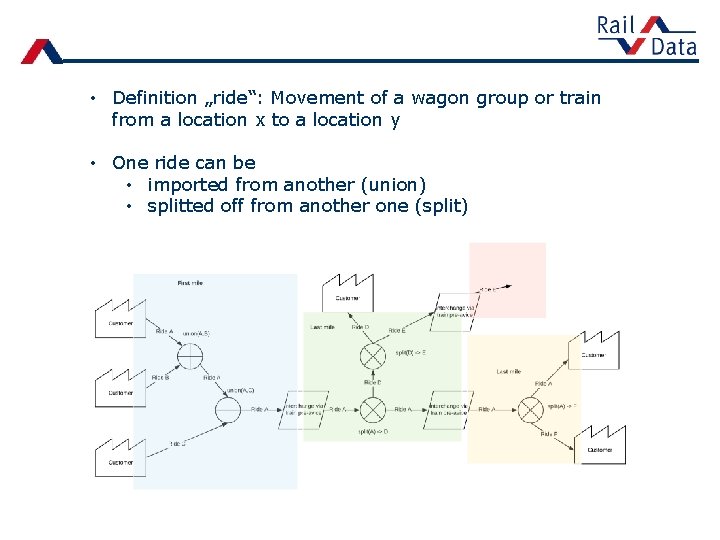  • Definition „ride“: Movement of a wagon group or train from a location