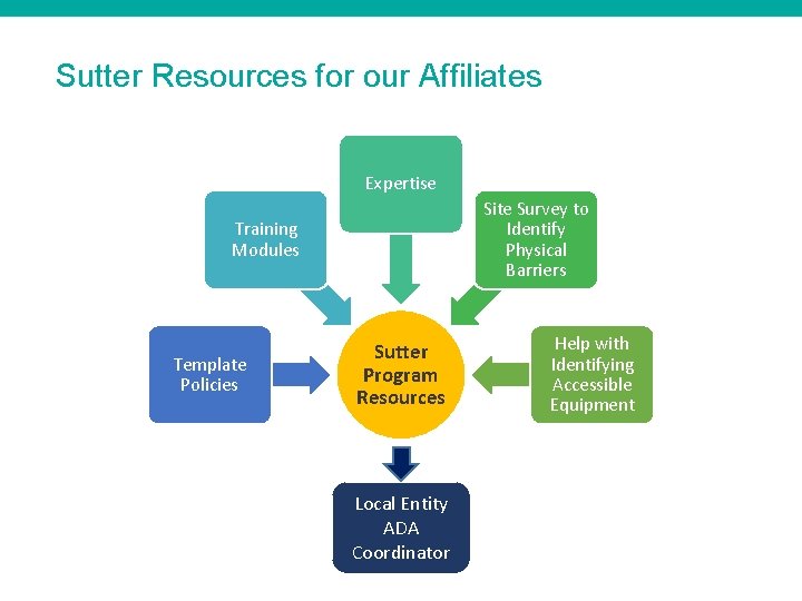 Sutter Resources for our Affiliates Expertise Site Survey to Identify Physical Barriers Training Modules