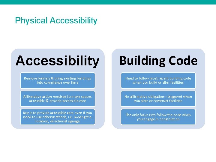 Physical Accessibility Building Code Remove barriers & bring existing buildings into compliance over time