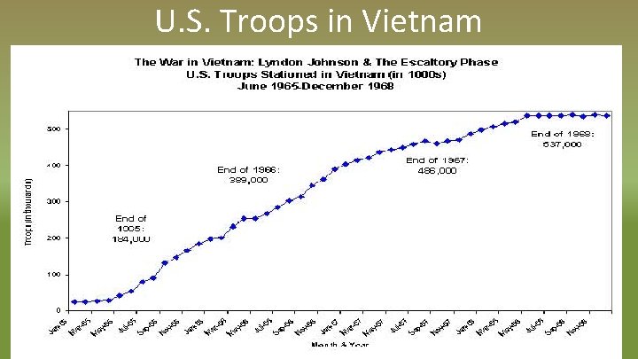 U. S. Troops in Vietnam 