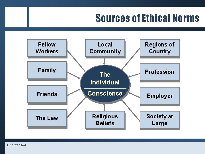 Sources of Ethical Norms Fellow Workers Family Chapter 6 -4 Local Community Regions of