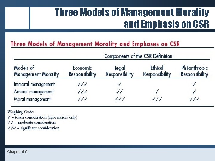 Three Models of Management Morality and Emphasis on CSR Chapter 6 -6 