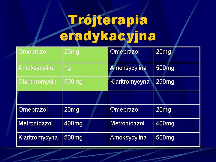 Trójterapia eradykacyjna Omeprazol 20 mg Amoksycylina 1 g Amoksycylina 500 mg Clarithromycin 500 mg