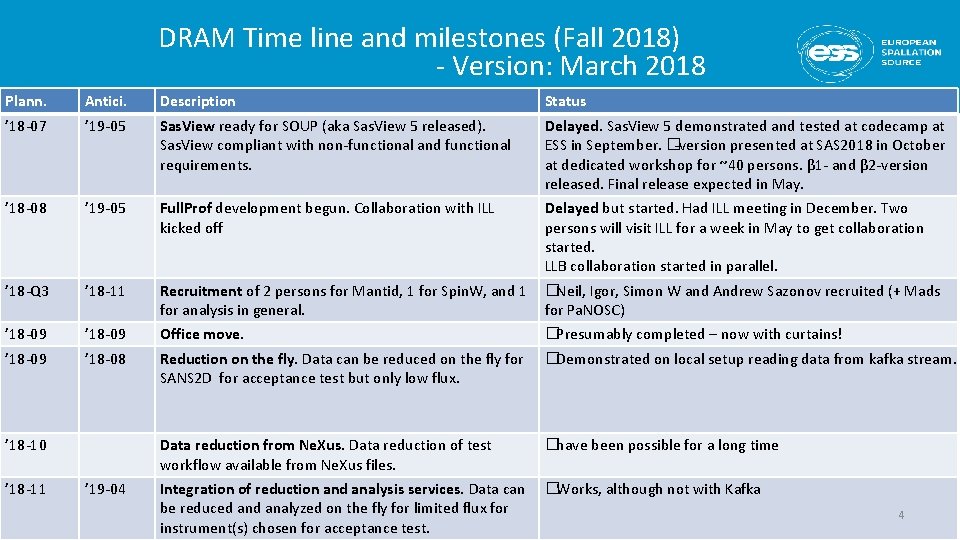 DRAM Time line and milestones (Fall 2018) - Version: March 2018 Plann. Antici. Description