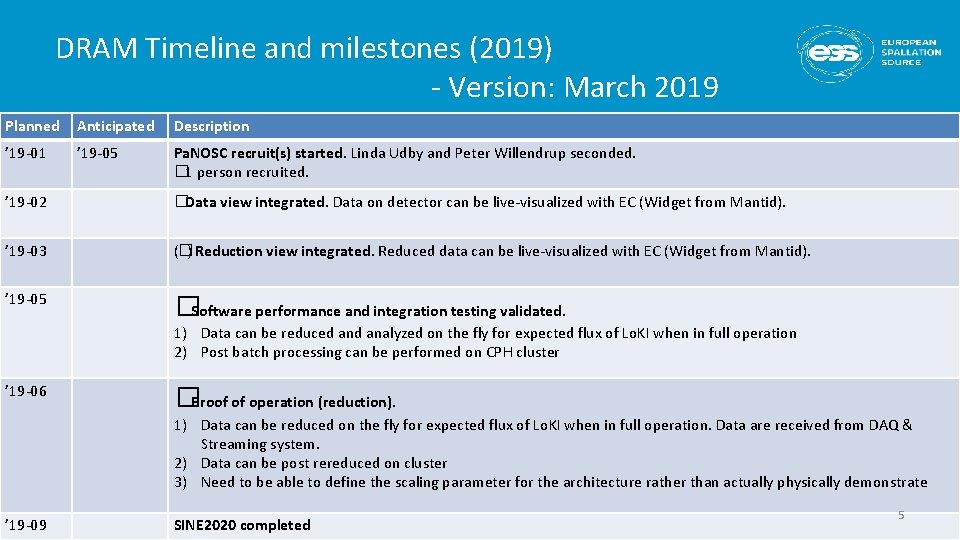 DRAM Timeline and milestones (2019) - Version: March 2019 Planned Anticipated Description ’ 19
