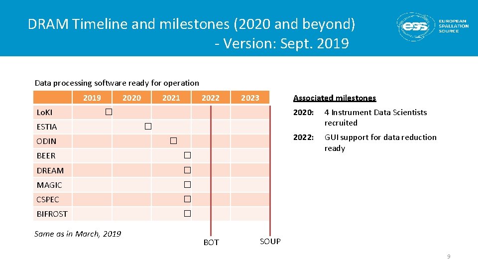 DRAM Timeline and milestones (2020 and beyond) - Version: Sept. 2019 Data processing software