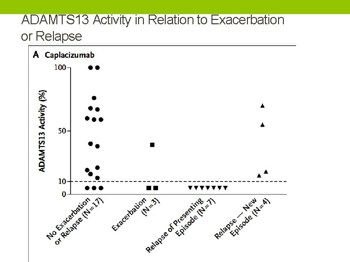 ADAMTS 13 Activity in Relation to Exacerbation or Relapse 