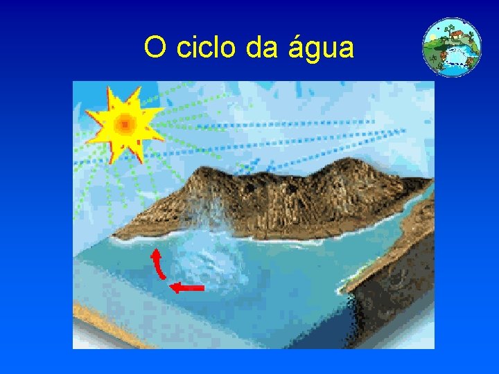 O ciclo da água 