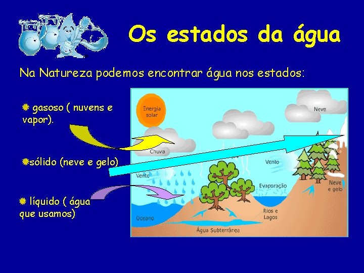 Os estados da água Na Natureza podemos encontrar água nos estados: gasoso ( nuvens