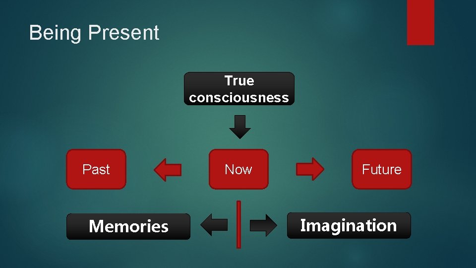 Being Present True consciousness Past Memories Now Future Imagination 