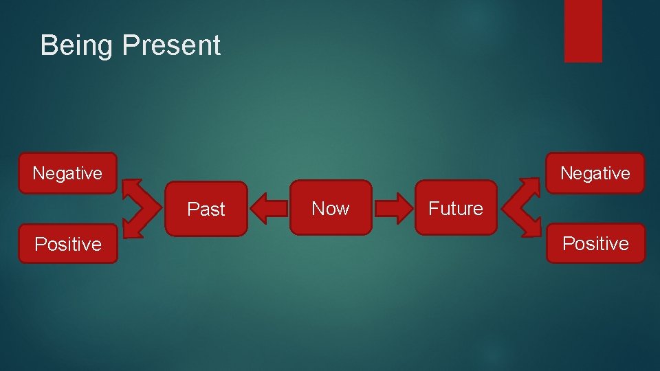 Being Present Negative Past Positive Now Future Positive 