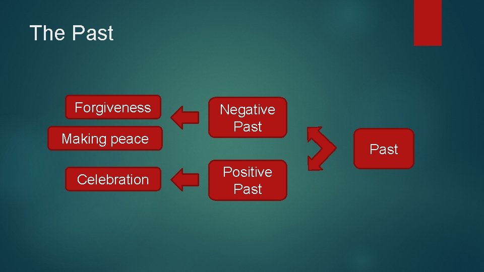 The Past Forgiveness Making peace Celebration Negative Past Positive Past 