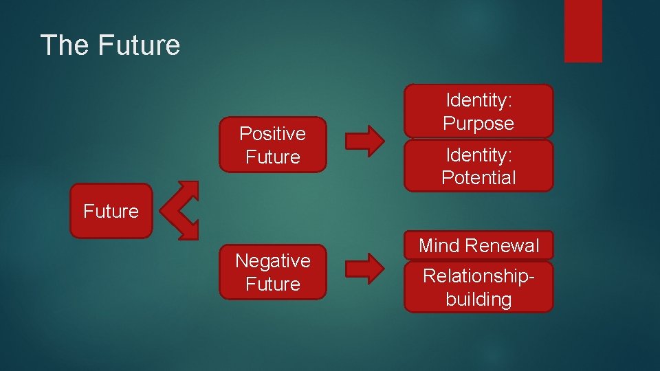 The Future Positive Future Identity: Purpose Identity: Potential Future Negative Future Mind Renewal Relationshipbuilding