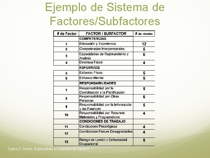 Ejemplo de Sistema de Factores/Subfactores Daina Z. Green, Especialista en Equidad de Género 