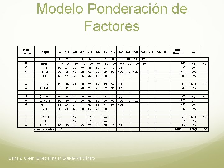 Modelo Ponderación de Factores Daina Z. Green, Especialista en Equidad de Género 