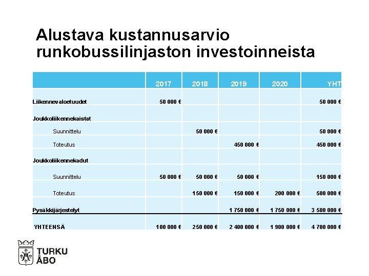 Alustava kustannusarvio runkobussilinjaston investoinneista 2017 Liikennevaloetuudet 2018 2019 2020 50 000 € YHT 50