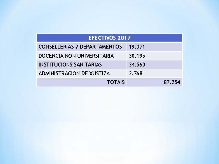 EFECTIVOS 2017 CONSELLERIAS / DEPARTAMENTOS 19. 371 DOCENCIA NON UNIVERSITARIA 30. 195 INSTITUCIONS SANITARIAS