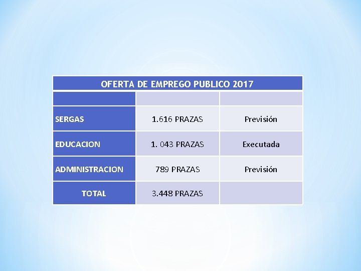 OFERTA DE EMPREGO PUBLICO 2017 SERGAS 1. 616 PRAZAS Previsión EDUCACION 1. 043 PRAZAS