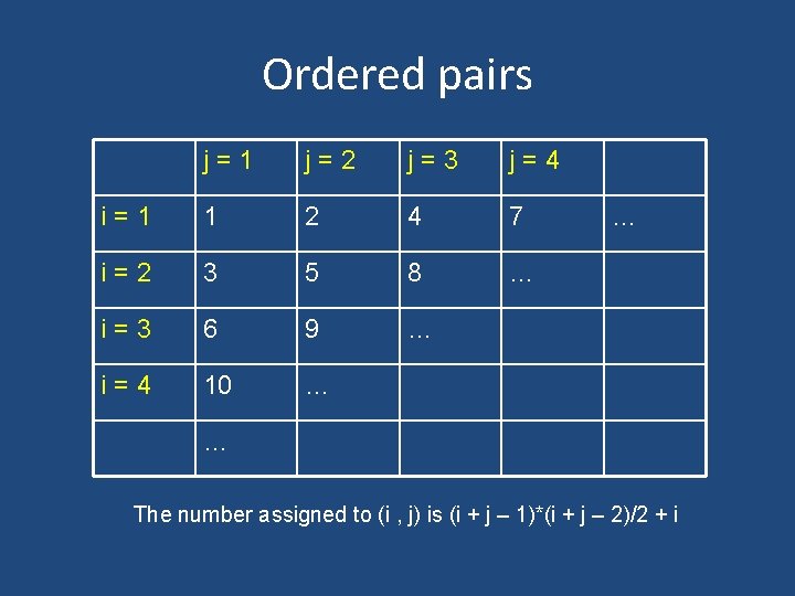 Ordered pairs j=1 j=2 j=3 j=4 i=1 1 2 4 7 i=2 3 5