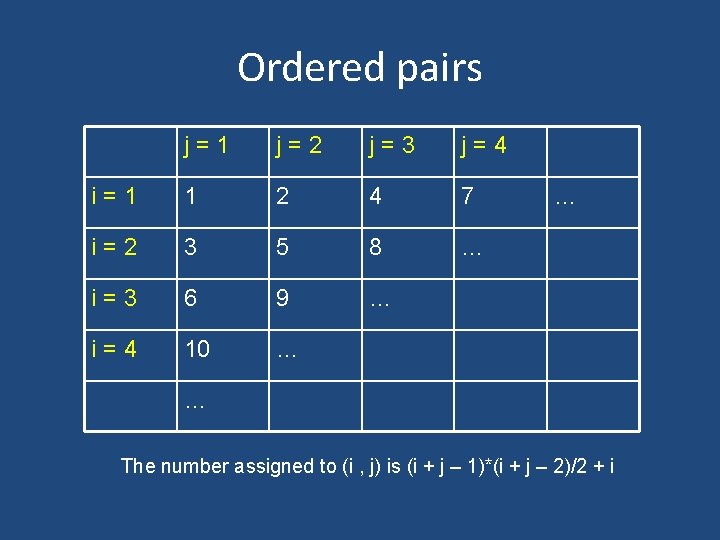 Ordered pairs j=1 j=2 j=3 j=4 i=1 1 2 4 7 i=2 3 5