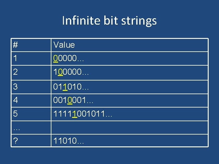 Infinite bit strings # Value 1 00000… 2 100000… 3 011010… 4 0010001… 5