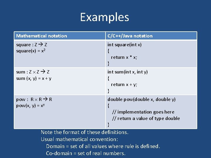 Examples Mathematical notation C/C++/Java notation square : Z Z square(x) = x 2 int