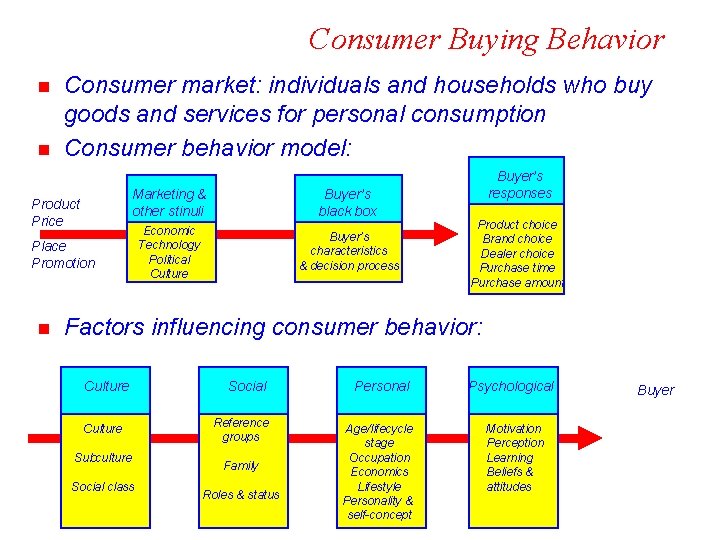 Consumer Buying Behavior n n Consumer market: individuals and households who buy goods and