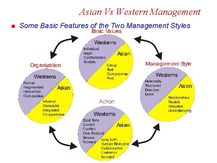 Asian Vs Western Management n Some Basic Features of the Two Management Styles 
