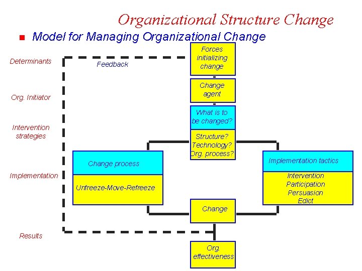 Organizational Structure Change n Model for Managing Organizational Change Determinants Feedback Forces initializing change