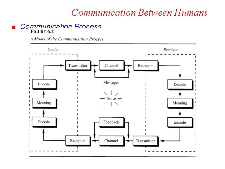 Communication Between Humans n Communication Process 