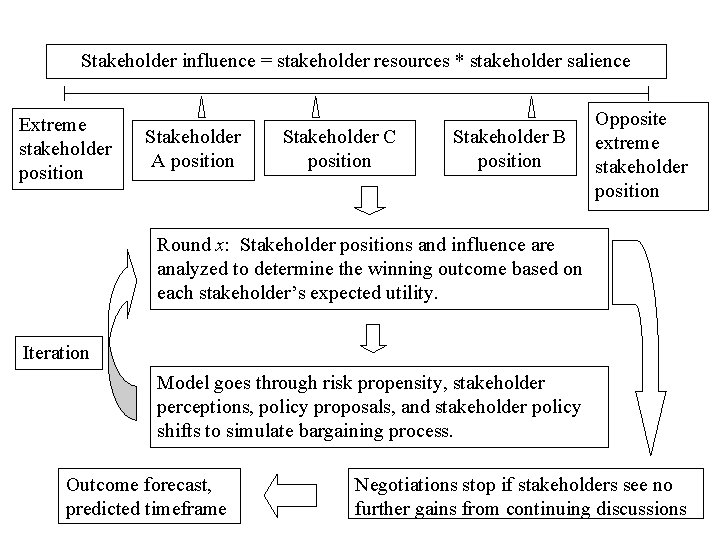 Stakeholder influence = stakeholder resources * stakeholder salience Extreme stakeholder position Stakeholder A position