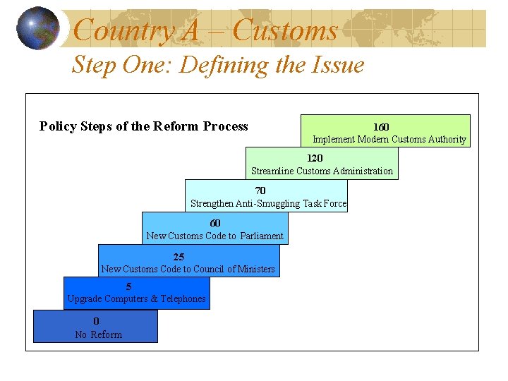 Country A – Customs Step One: Defining the Issue Policy Steps of the Reform