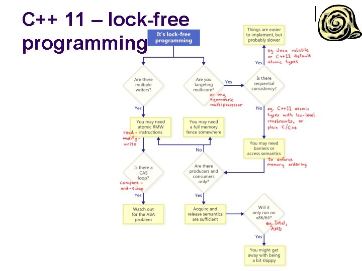 C++ 11 – lock-free programming 