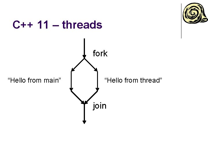 C++ 11 – threads fork “Hello from main” “Hello from thread” join 