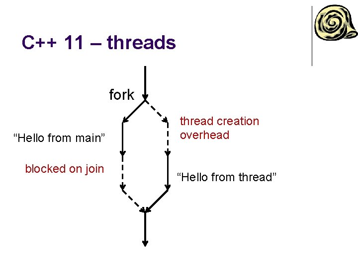 C++ 11 – threads fork “Hello from main” blocked on join thread creation overhead