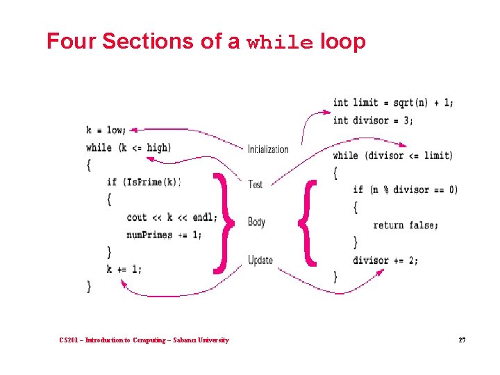 Four Sections of a while loop CS 201 – Introduction to Computing – Sabancı