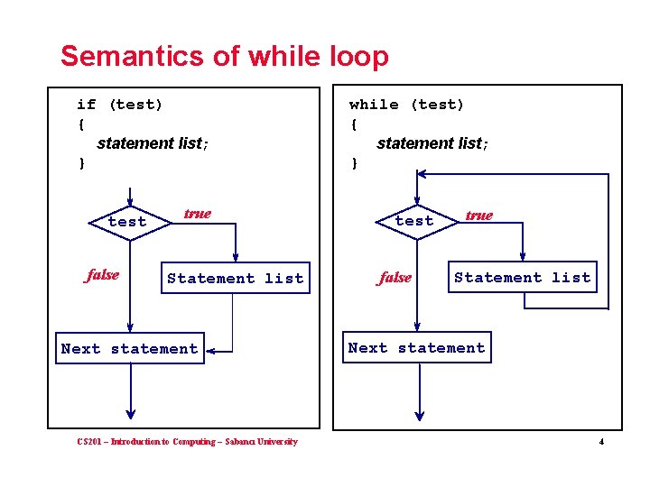 Semantics of while loop if (test) { statement list; } test false true Statement
