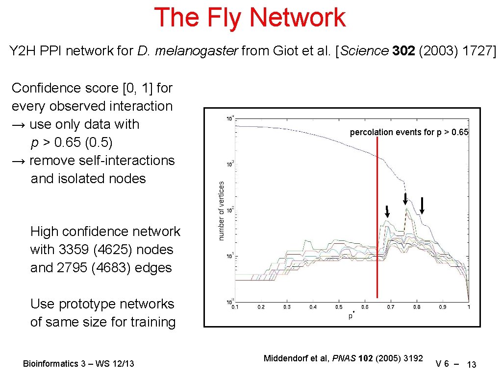 The Fly Network Y 2 H PPI network for D. melanogaster from Giot et