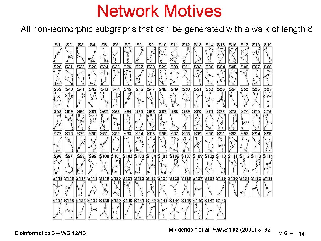 Network Motives All non-isomorphic subgraphs that can be generated with a walk of length