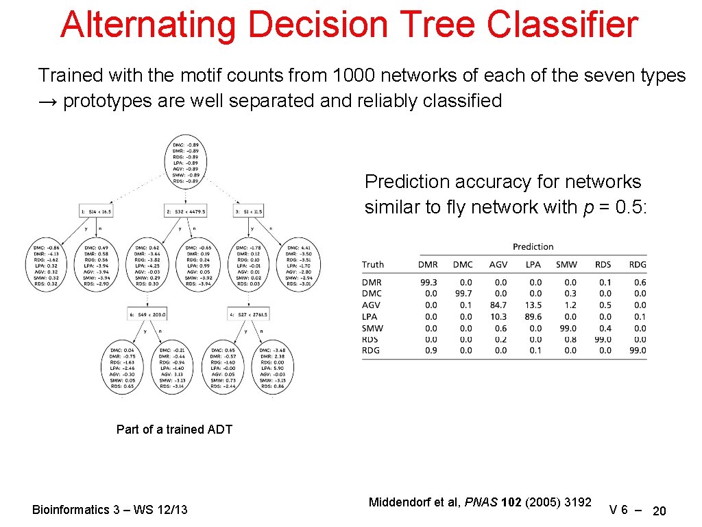 Alternating Decision Tree Classifier Trained with the motif counts from 1000 networks of each