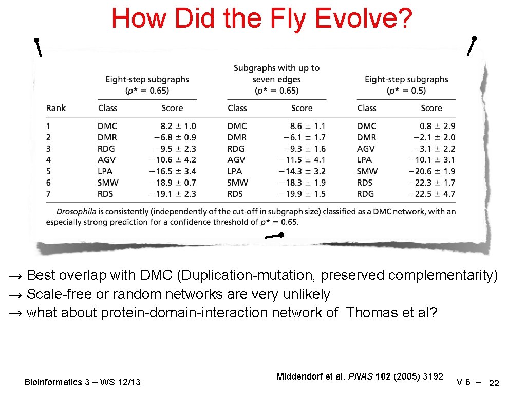 How Did the Fly Evolve? → Best overlap with DMC (Duplication-mutation, preserved complementarity) →