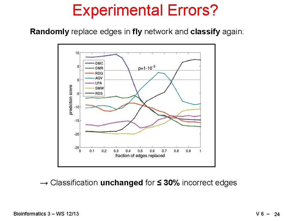 Experimental Errors? Randomly replace edges in fly network and classify again: → Classification unchanged
