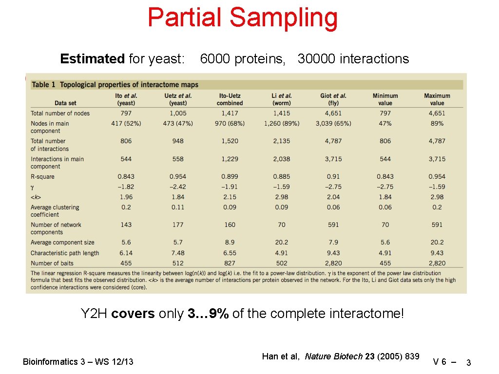 Partial Sampling Estimated for yeast: 6000 proteins, 30000 interactions Y 2 H covers only