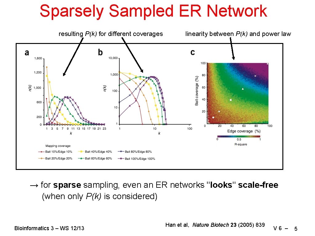 Sparsely Sampled ER Network resulting P(k) for different coverages linearity between P(k) and power