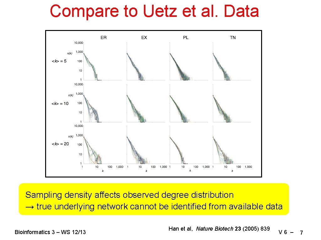 Compare to Uetz et al. Data Sampling density affects observed degree distribution → true