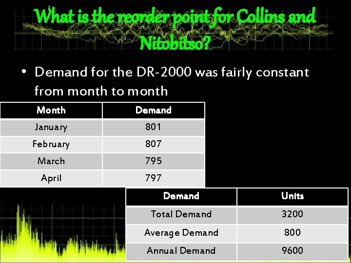 What is the reorder point for Collins and Nitobitso? • Demand for the DR-2000