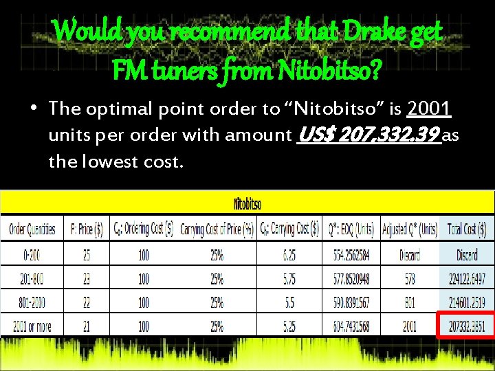 Would you recommend that Drake get FM tuners from Nitobitso? • The optimal point