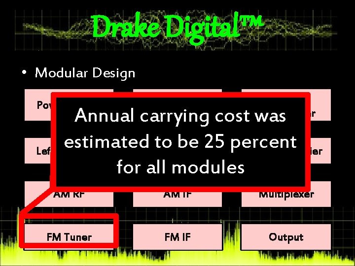 Drake Digital™ • Modular Design Power Supply Preamplifier Phono Preamplifier AM RF AM IF